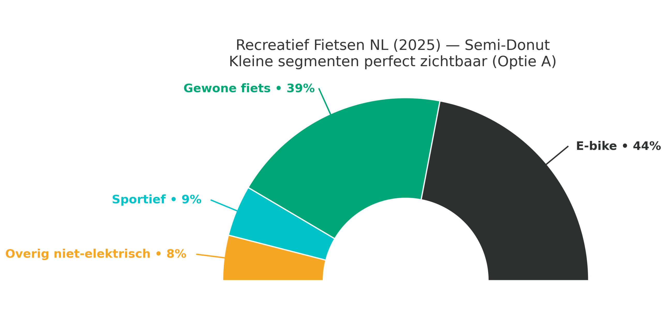 Verdeling recreatieve fietsers: E-bike 44%, Gewone fiets 39%, Sportief 9%, Overig niet-elektrisch 8%